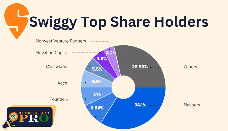 Swiggy share price