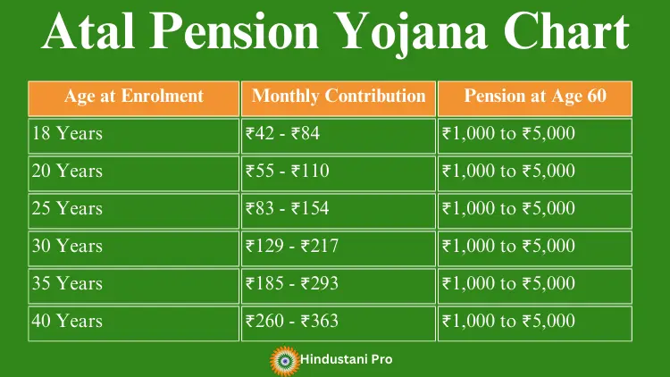 Atal Pension Yojana Chart