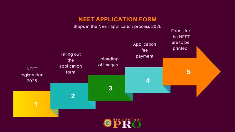 Steps in the NEET application process 2025